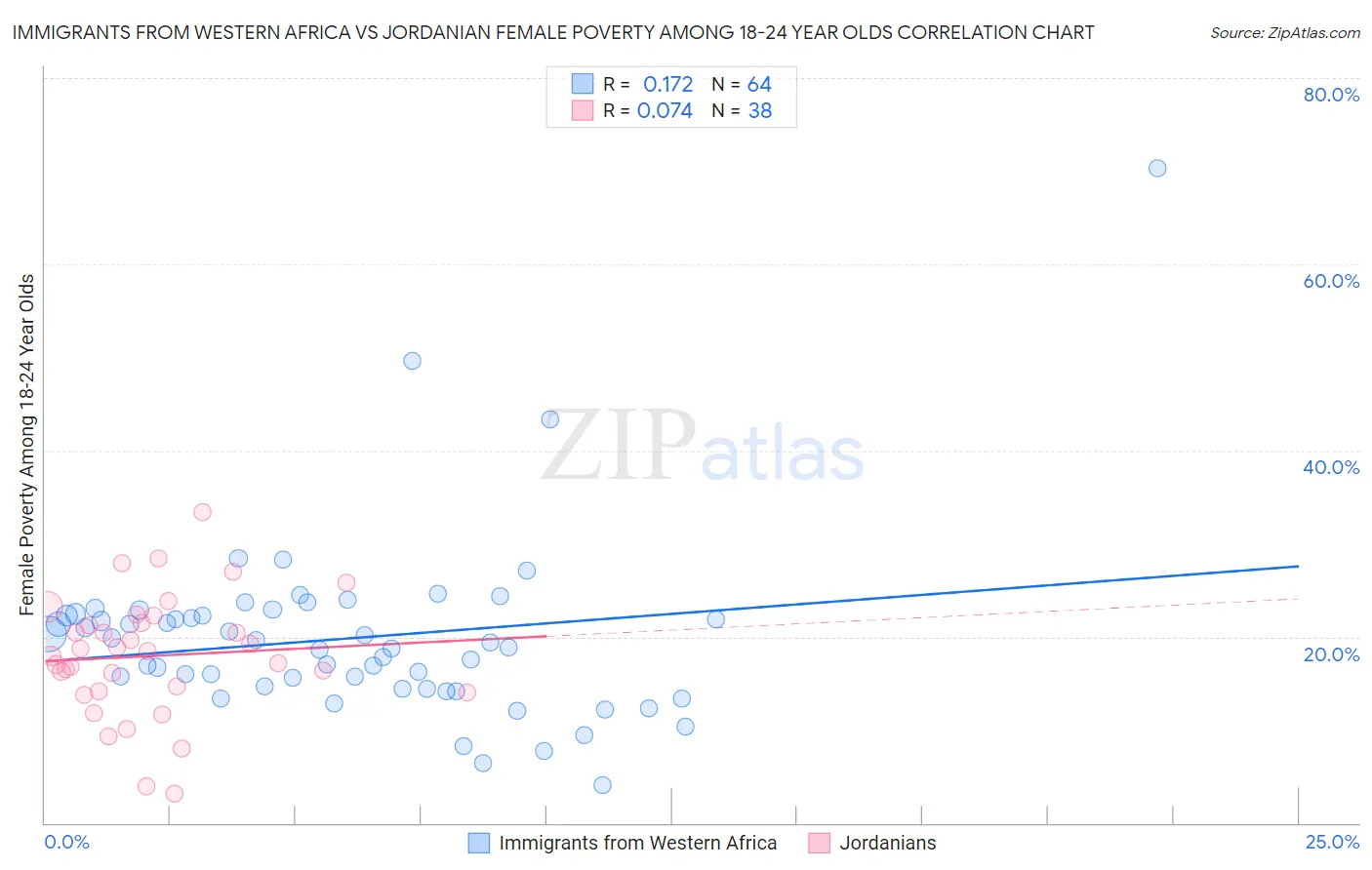 Immigrants from Western Africa vs Jordanian Female Poverty Among 18-24 Year Olds