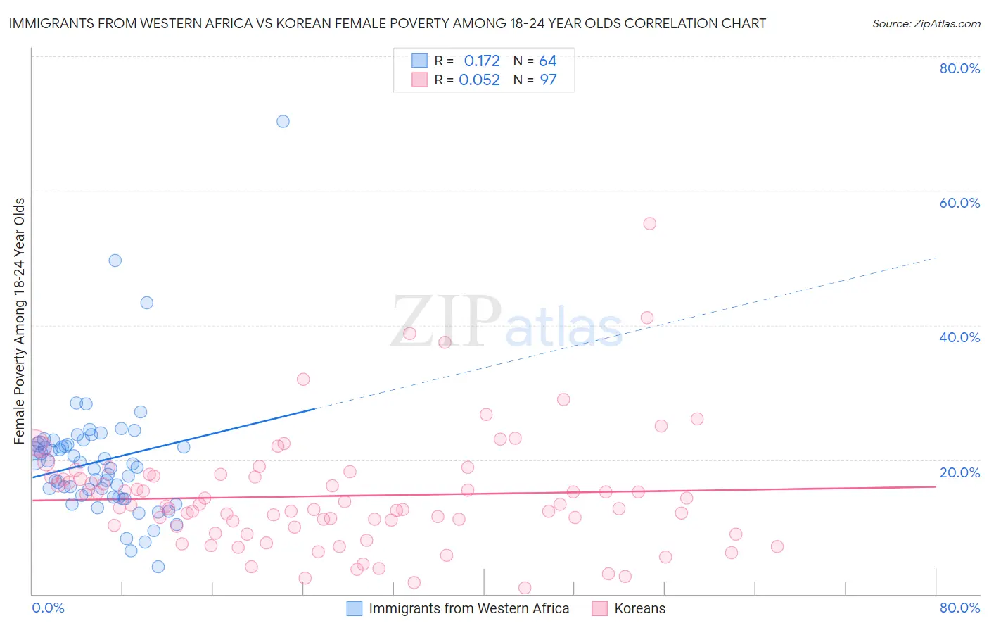 Immigrants from Western Africa vs Korean Female Poverty Among 18-24 Year Olds