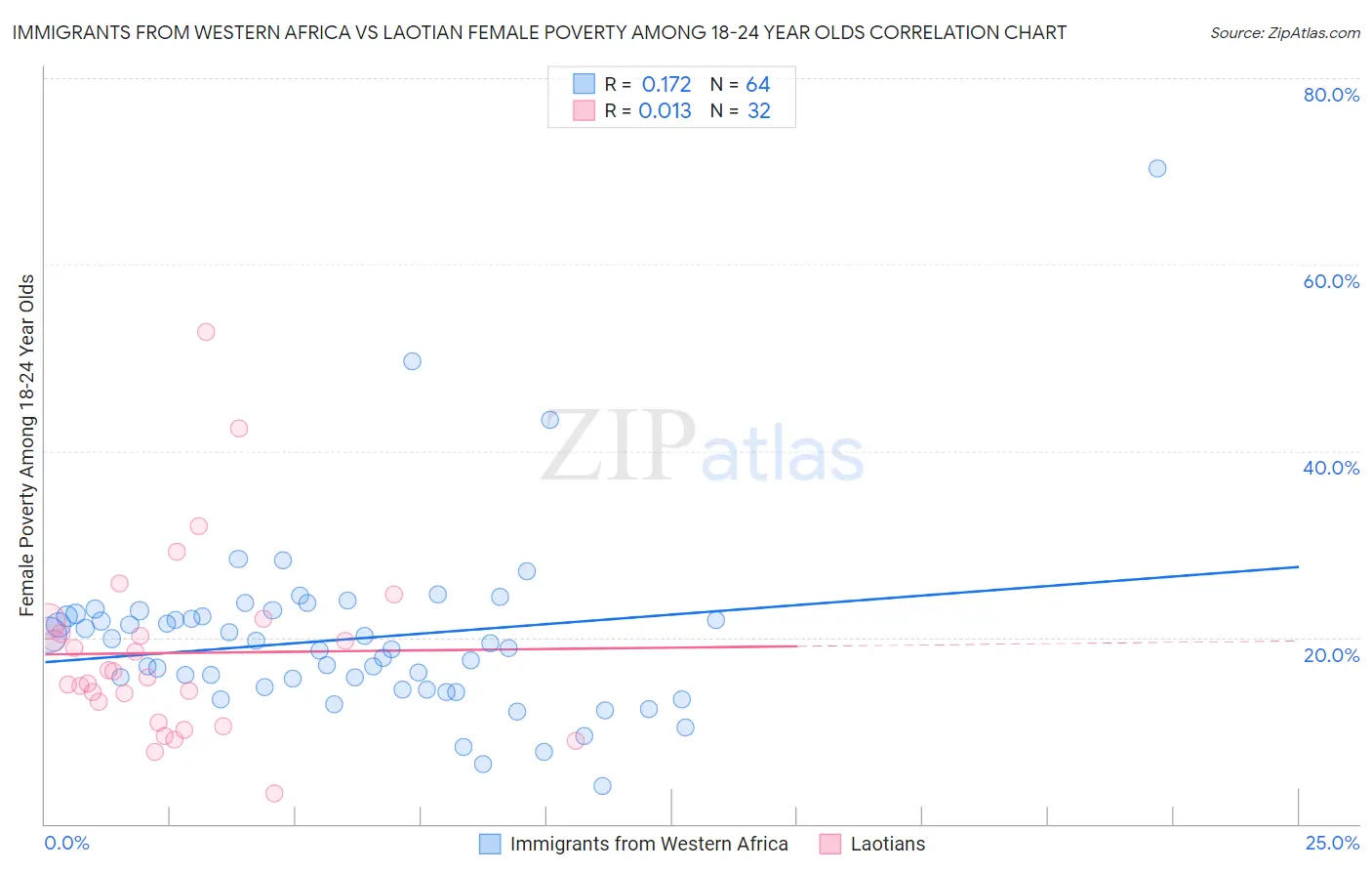 Immigrants from Western Africa vs Laotian Female Poverty Among 18-24 Year Olds