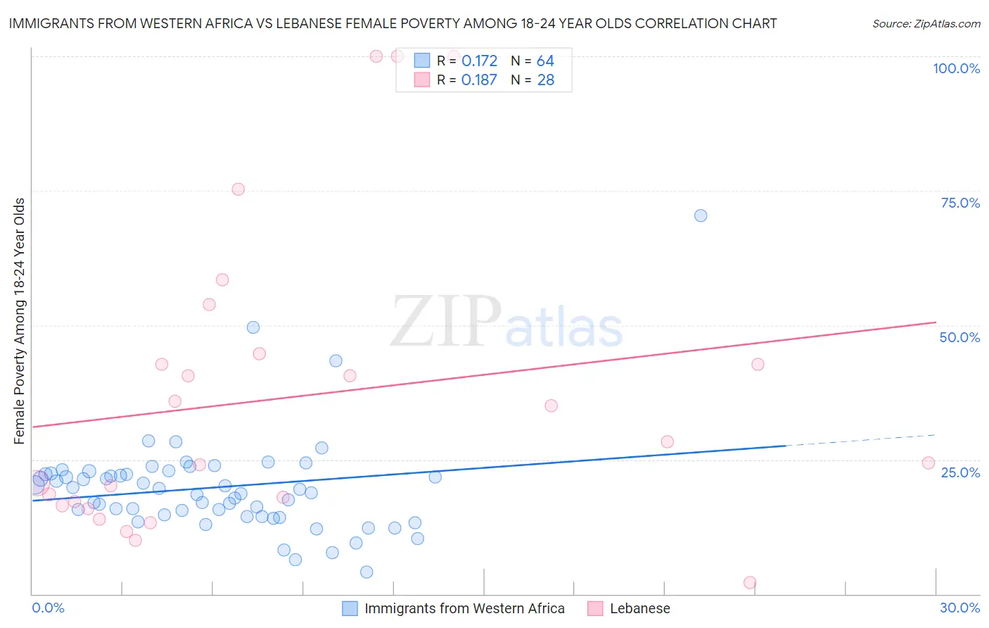 Immigrants from Western Africa vs Lebanese Female Poverty Among 18-24 Year Olds