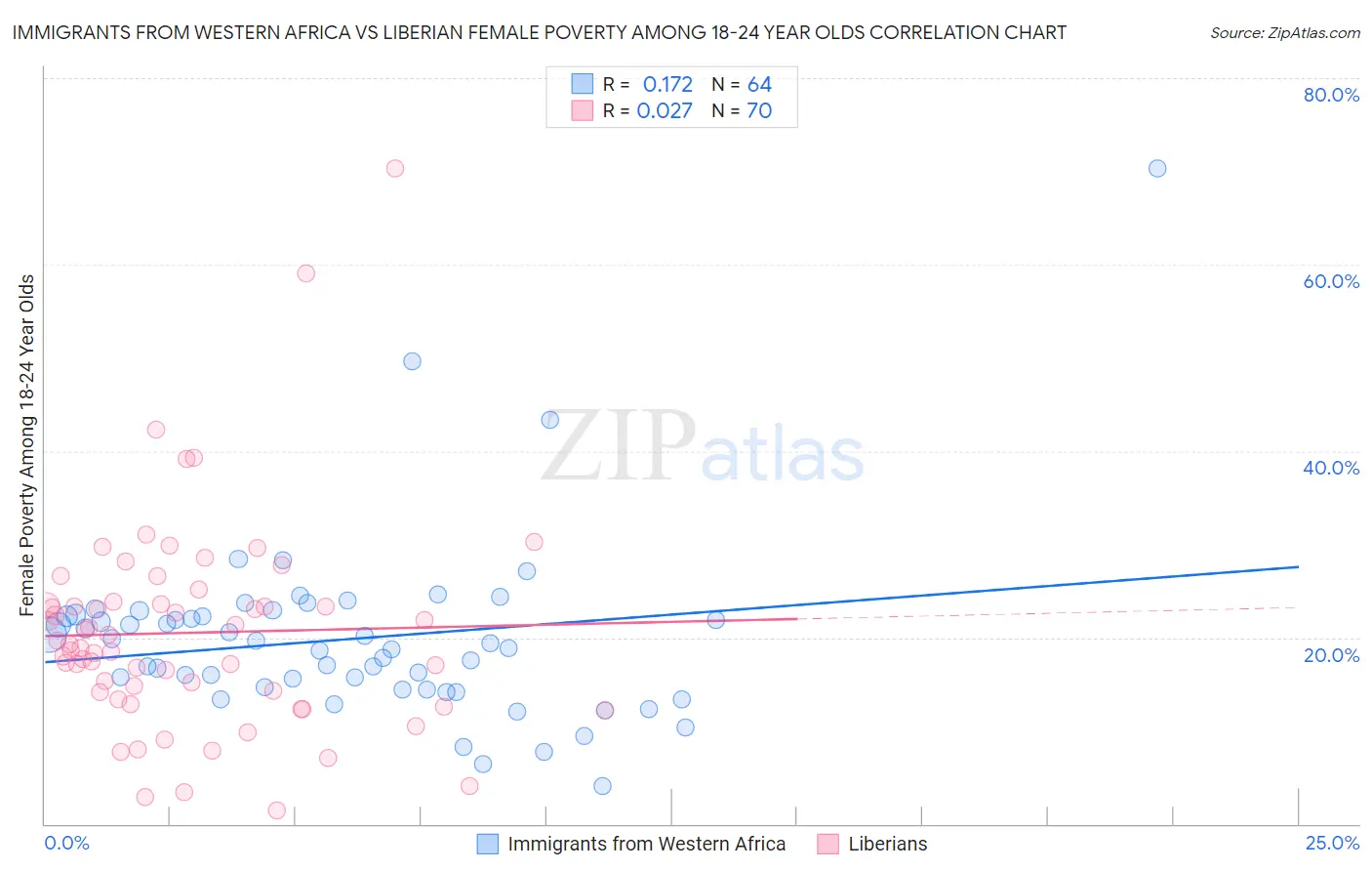 Immigrants from Western Africa vs Liberian Female Poverty Among 18-24 Year Olds