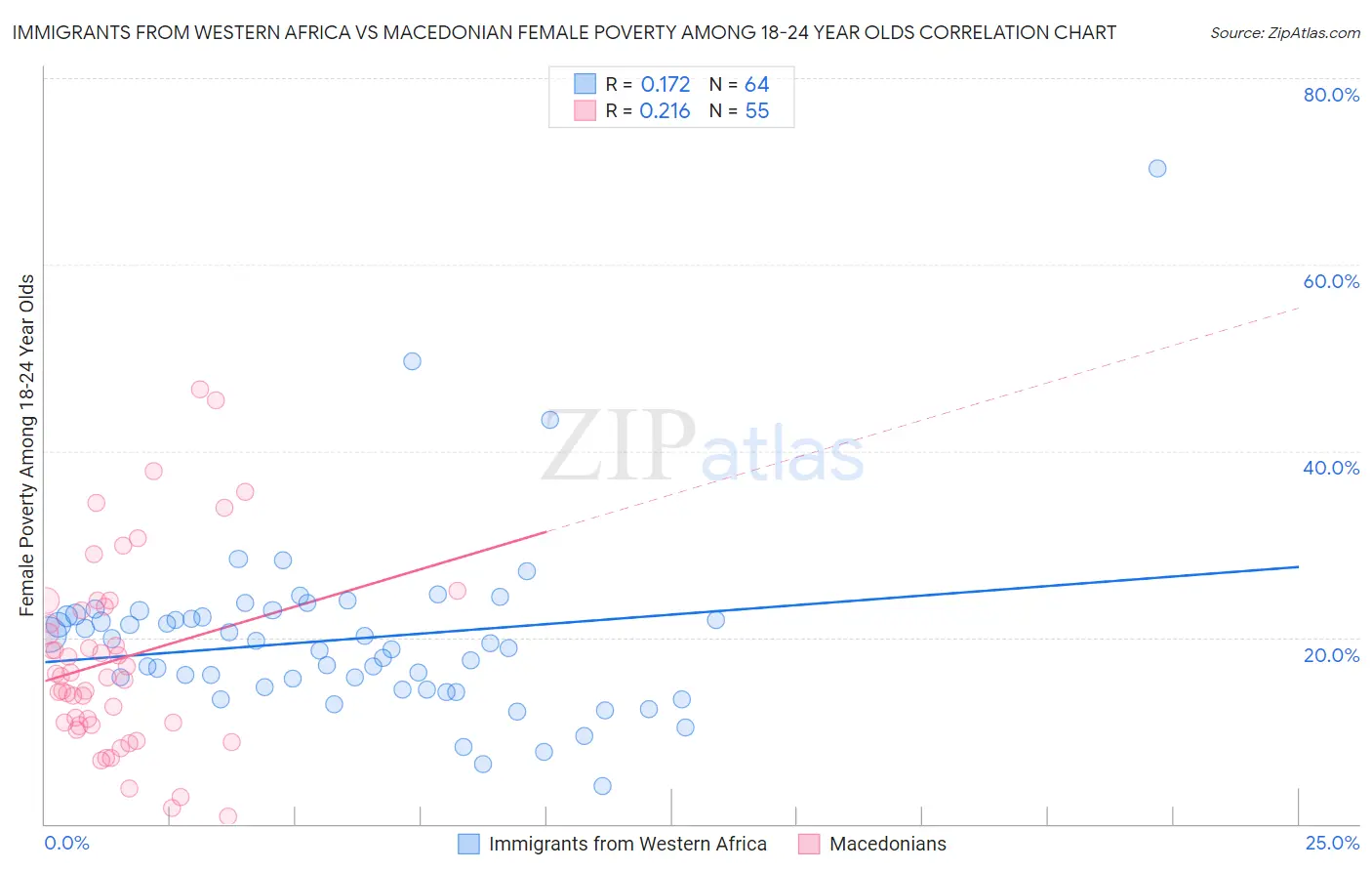 Immigrants from Western Africa vs Macedonian Female Poverty Among 18-24 Year Olds