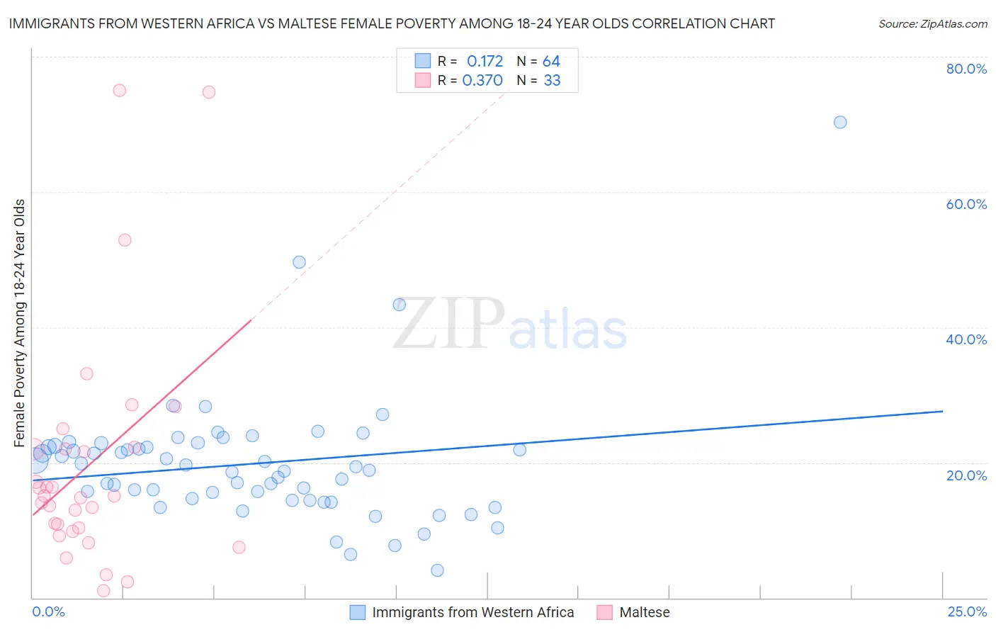 Immigrants from Western Africa vs Maltese Female Poverty Among 18-24 Year Olds