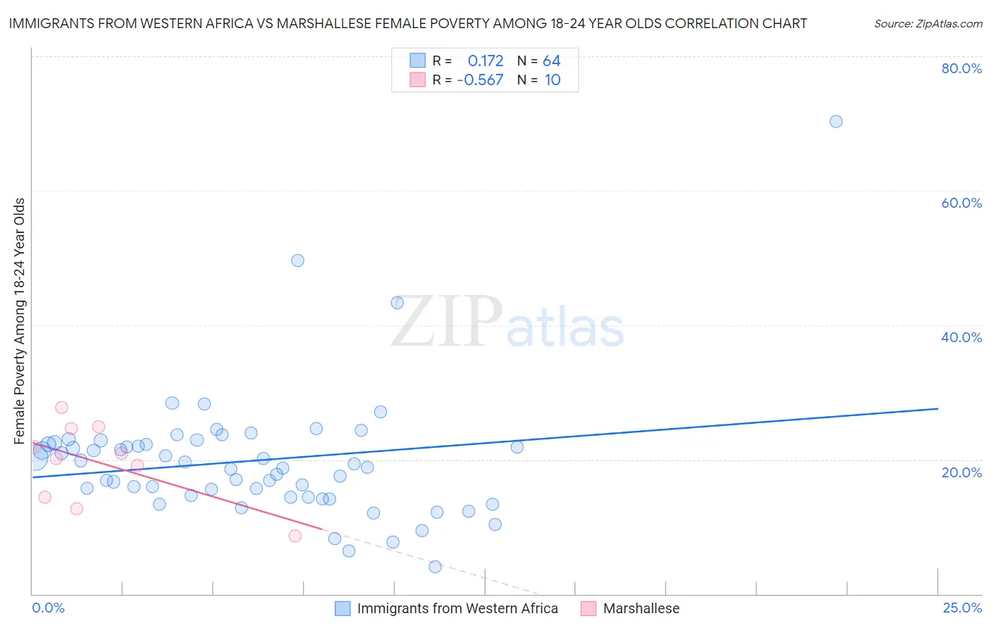 Immigrants from Western Africa vs Marshallese Female Poverty Among 18-24 Year Olds