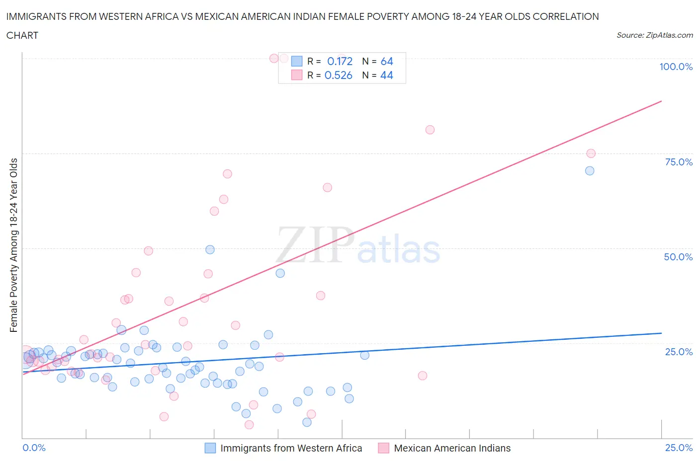 Immigrants from Western Africa vs Mexican American Indian Female Poverty Among 18-24 Year Olds