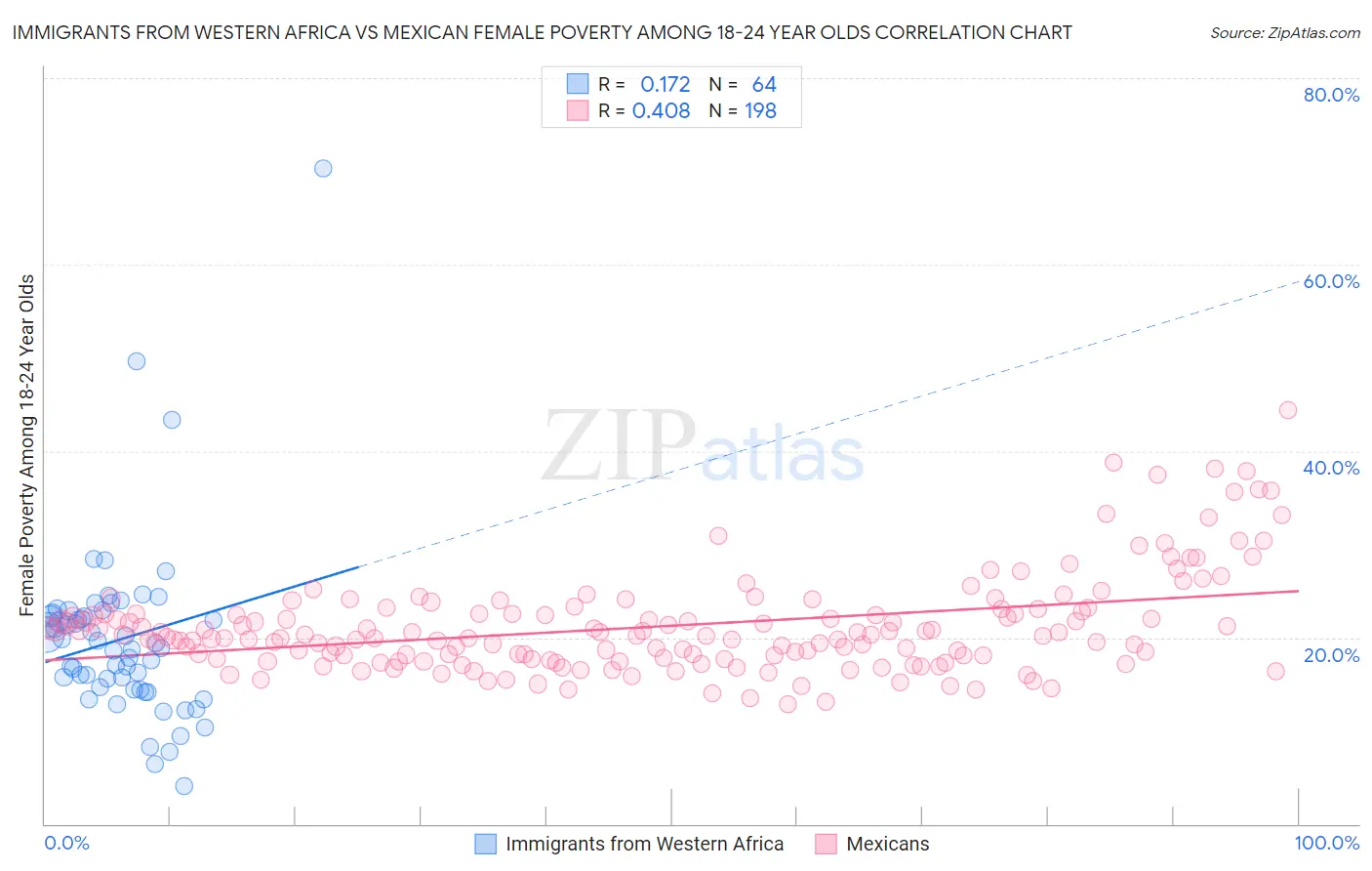 Immigrants from Western Africa vs Mexican Female Poverty Among 18-24 Year Olds