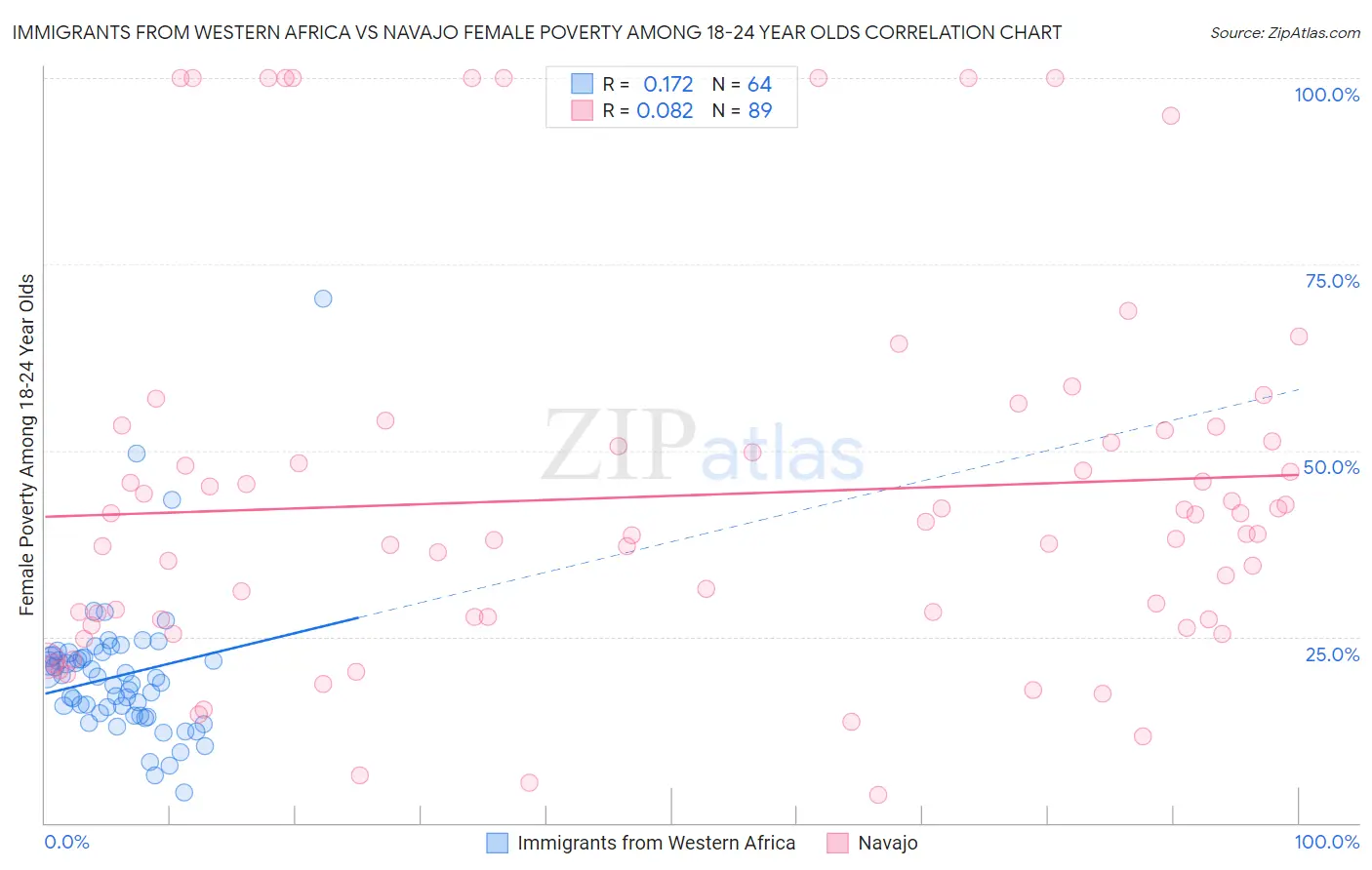 Immigrants from Western Africa vs Navajo Female Poverty Among 18-24 Year Olds