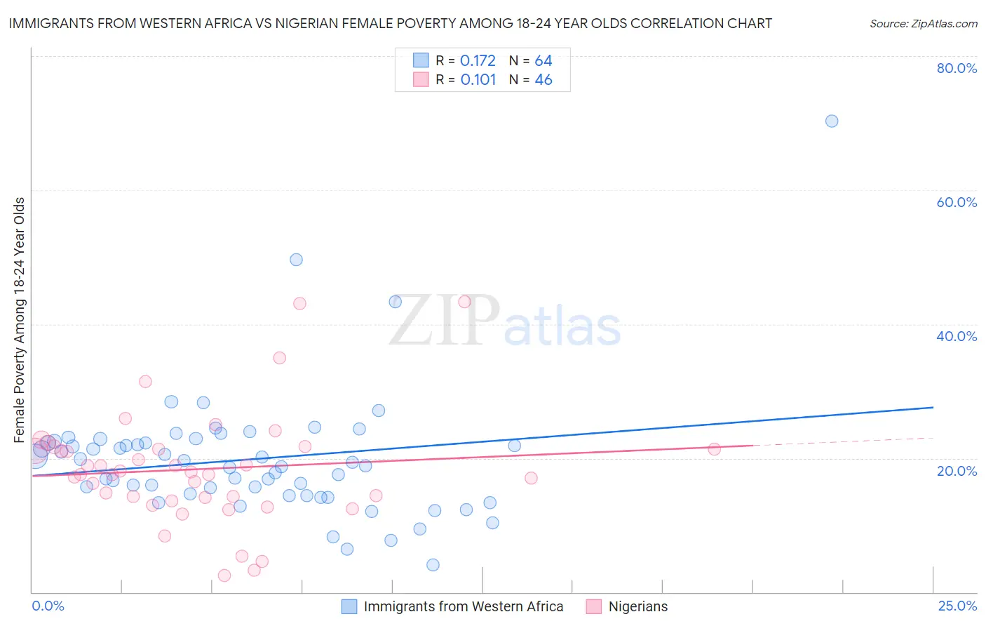 Immigrants from Western Africa vs Nigerian Female Poverty Among 18-24 Year Olds