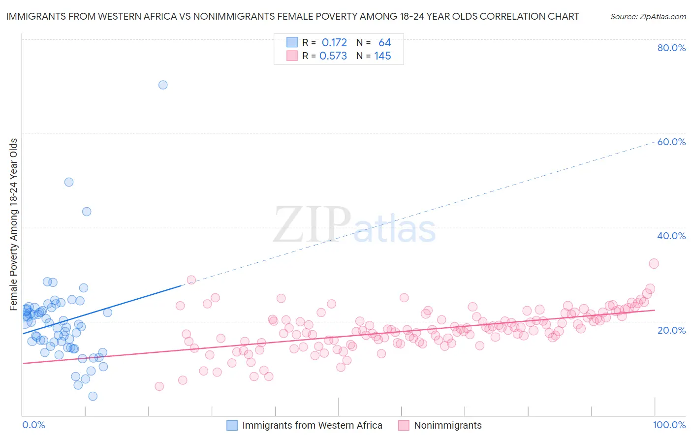 Immigrants from Western Africa vs Nonimmigrants Female Poverty Among 18-24 Year Olds