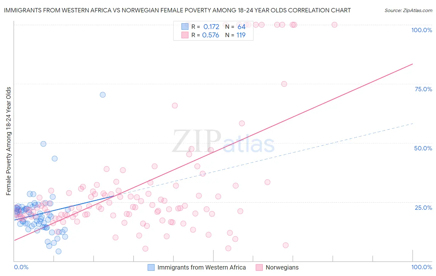 Immigrants from Western Africa vs Norwegian Female Poverty Among 18-24 Year Olds