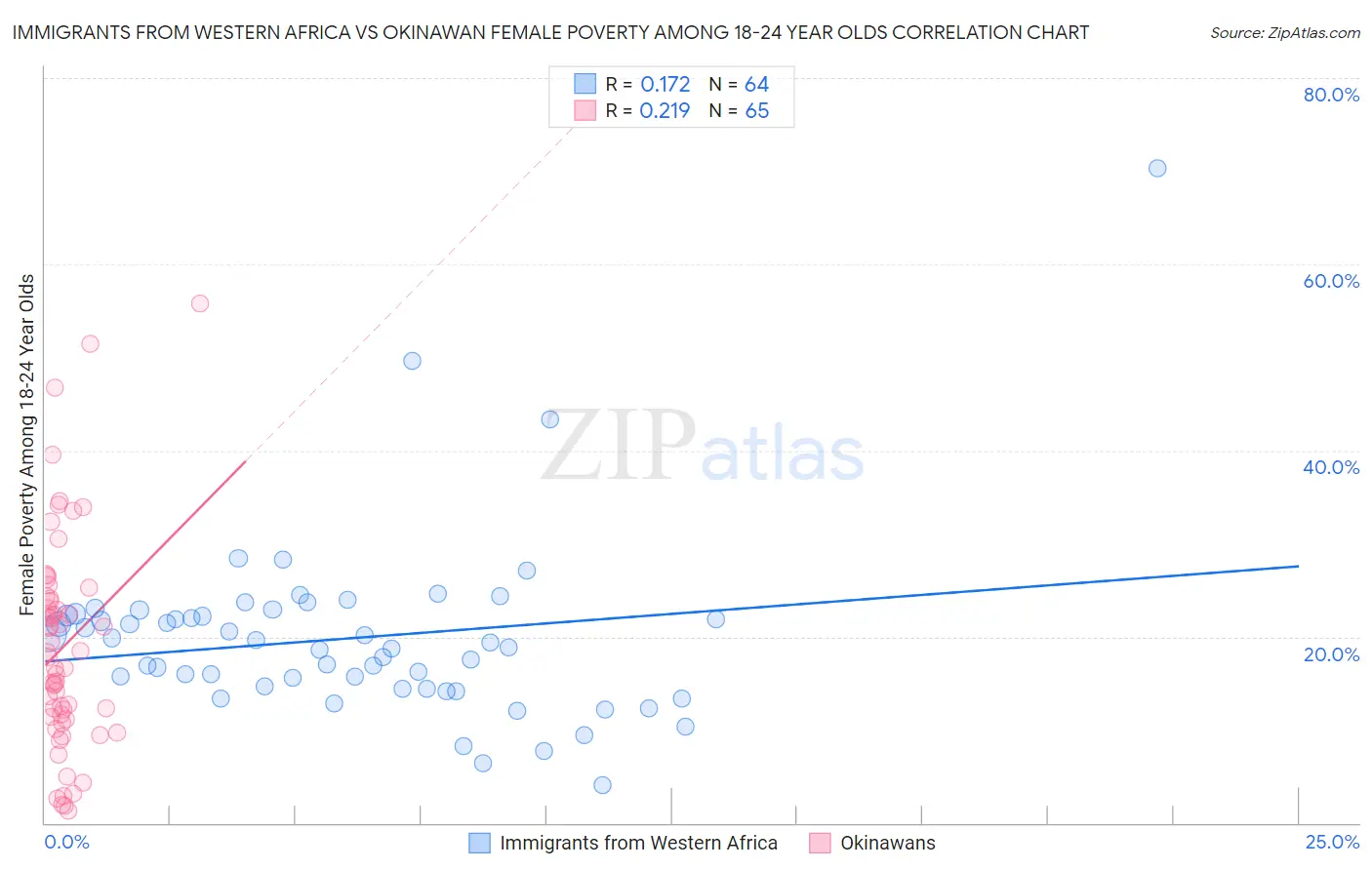 Immigrants from Western Africa vs Okinawan Female Poverty Among 18-24 Year Olds