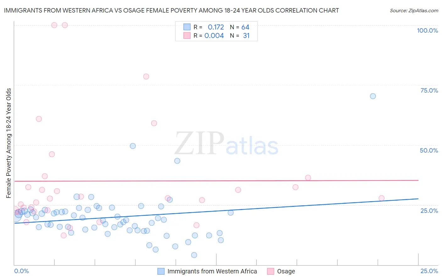 Immigrants from Western Africa vs Osage Female Poverty Among 18-24 Year Olds