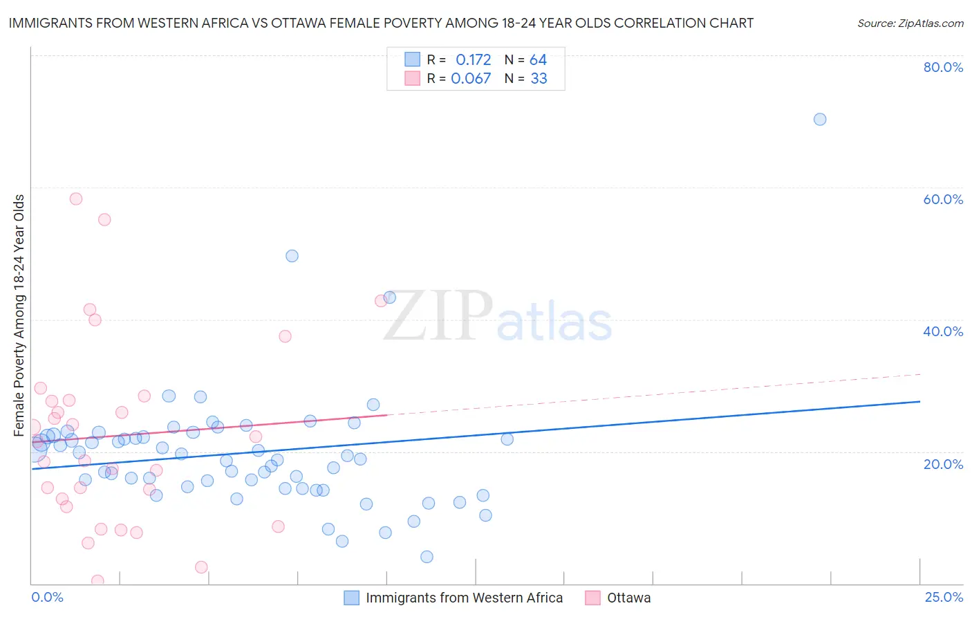 Immigrants from Western Africa vs Ottawa Female Poverty Among 18-24 Year Olds