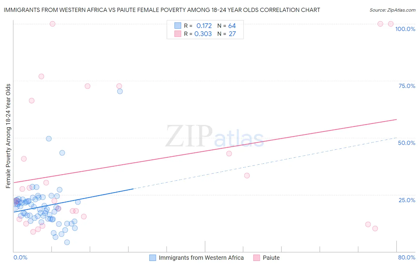 Immigrants from Western Africa vs Paiute Female Poverty Among 18-24 Year Olds