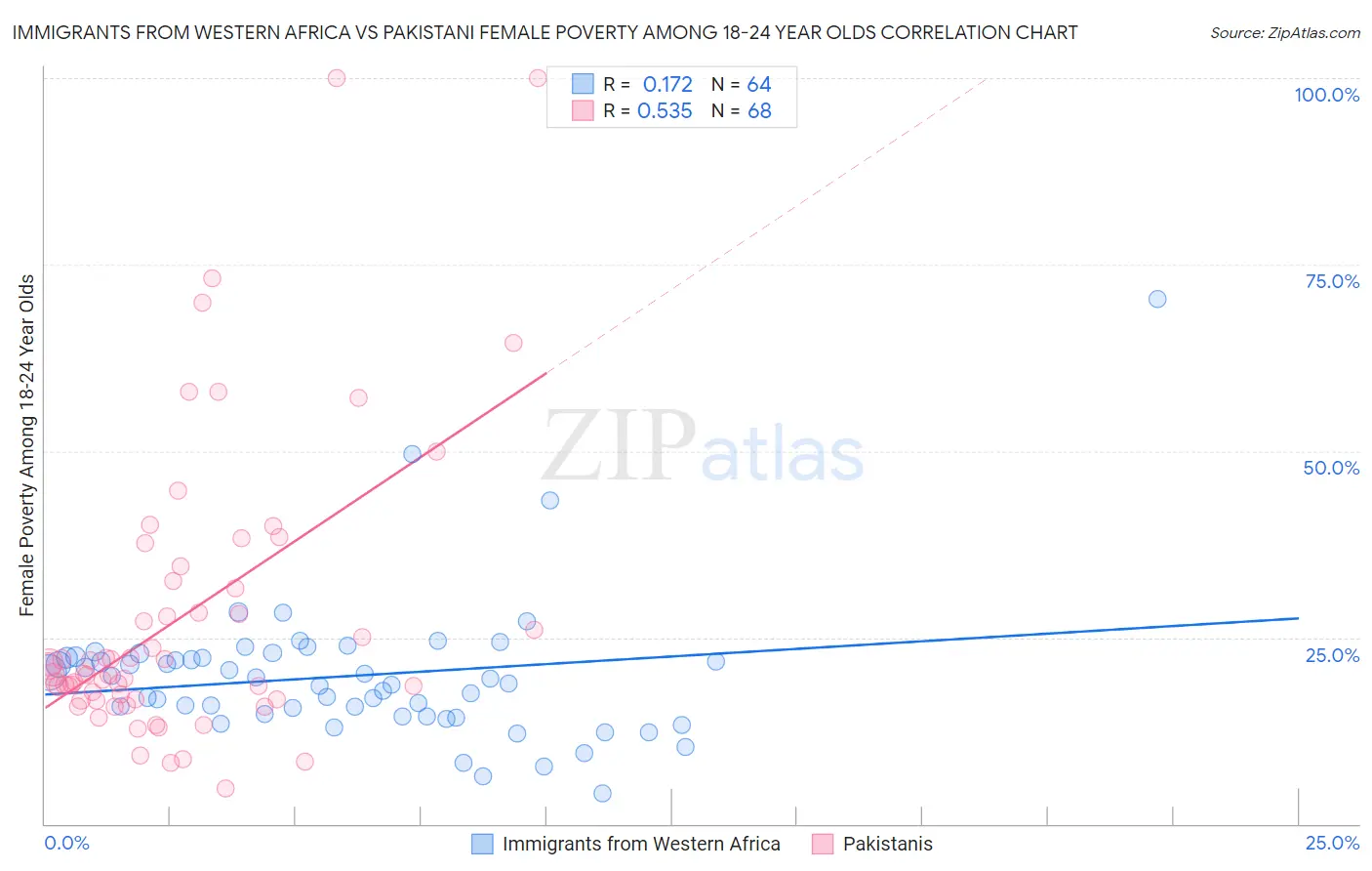 Immigrants from Western Africa vs Pakistani Female Poverty Among 18-24 Year Olds