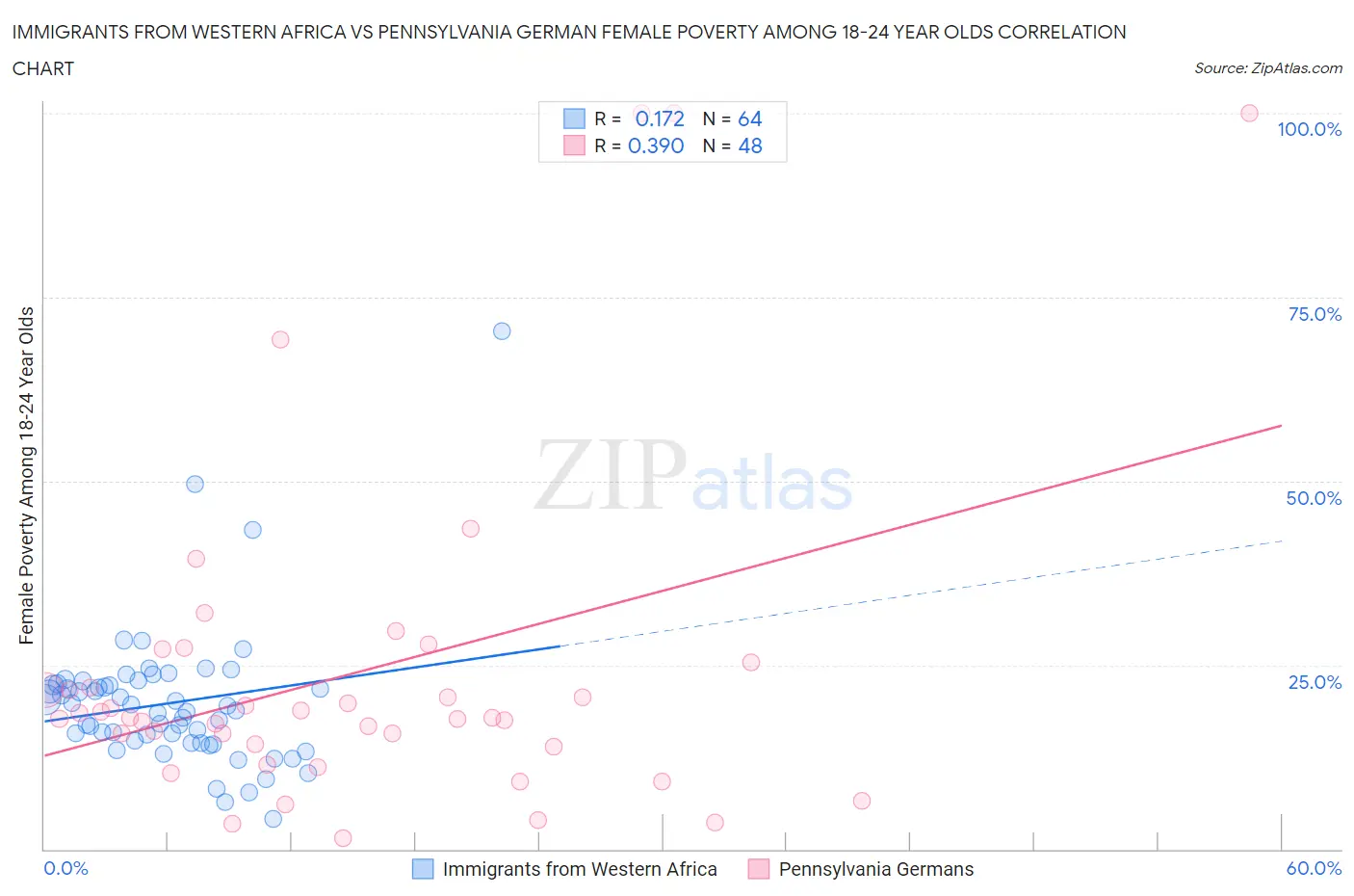 Immigrants from Western Africa vs Pennsylvania German Female Poverty Among 18-24 Year Olds