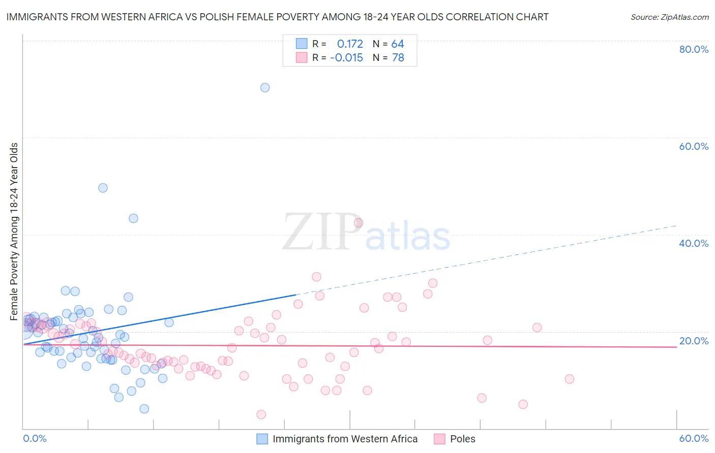 Immigrants from Western Africa vs Polish Female Poverty Among 18-24 Year Olds