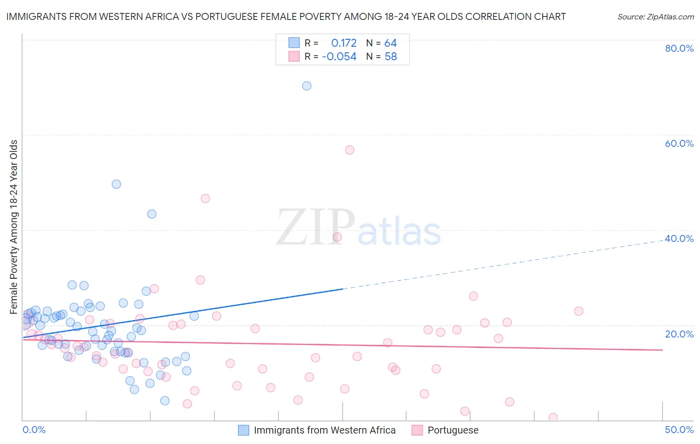 Immigrants from Western Africa vs Portuguese Female Poverty Among 18-24 Year Olds