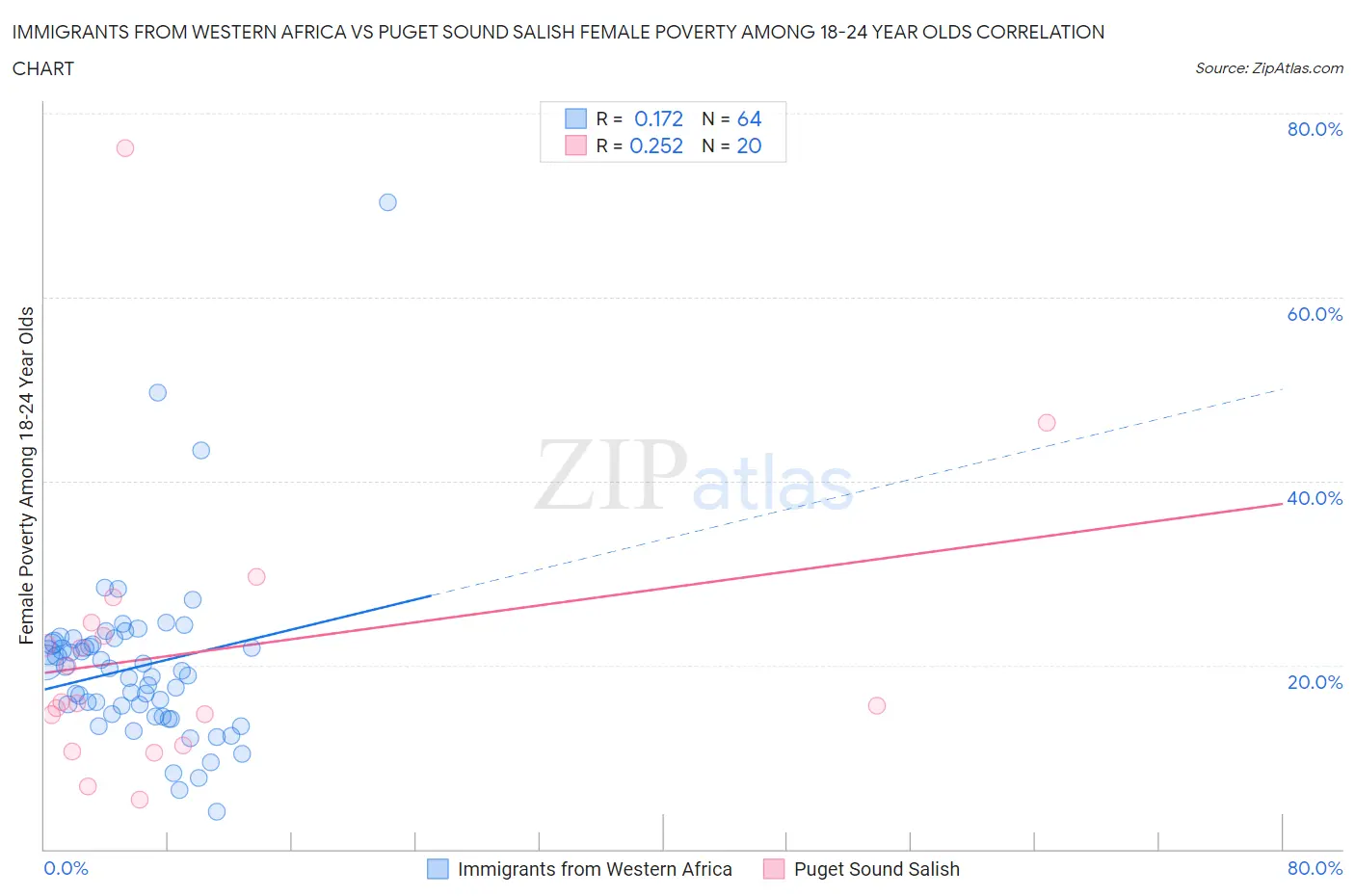 Immigrants from Western Africa vs Puget Sound Salish Female Poverty Among 18-24 Year Olds