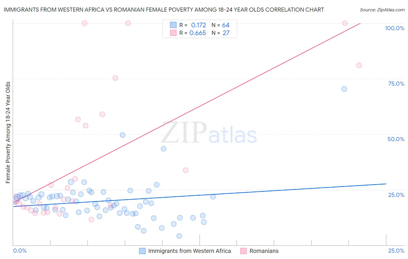 Immigrants from Western Africa vs Romanian Female Poverty Among 18-24 Year Olds