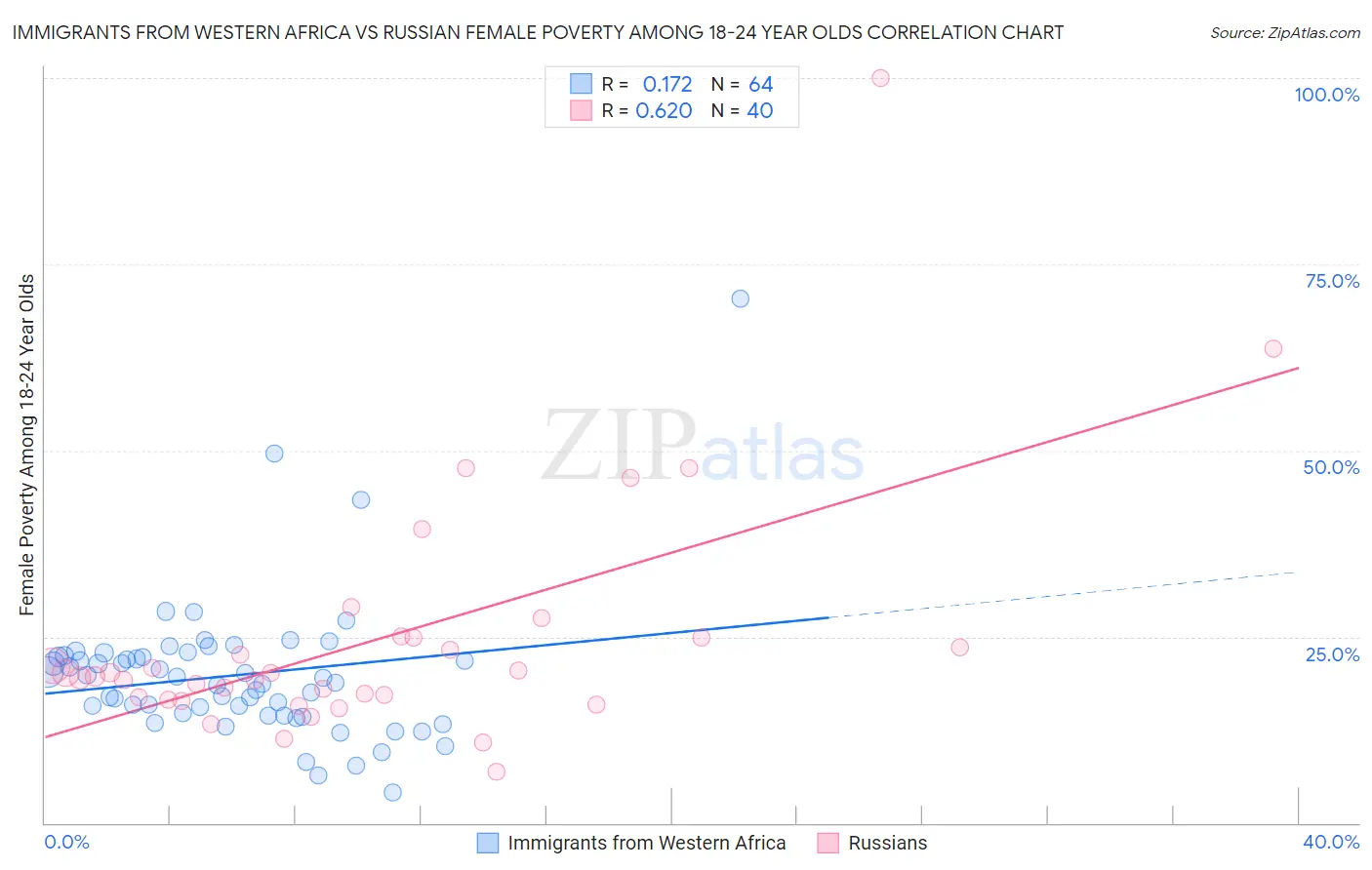 Immigrants from Western Africa vs Russian Female Poverty Among 18-24 Year Olds