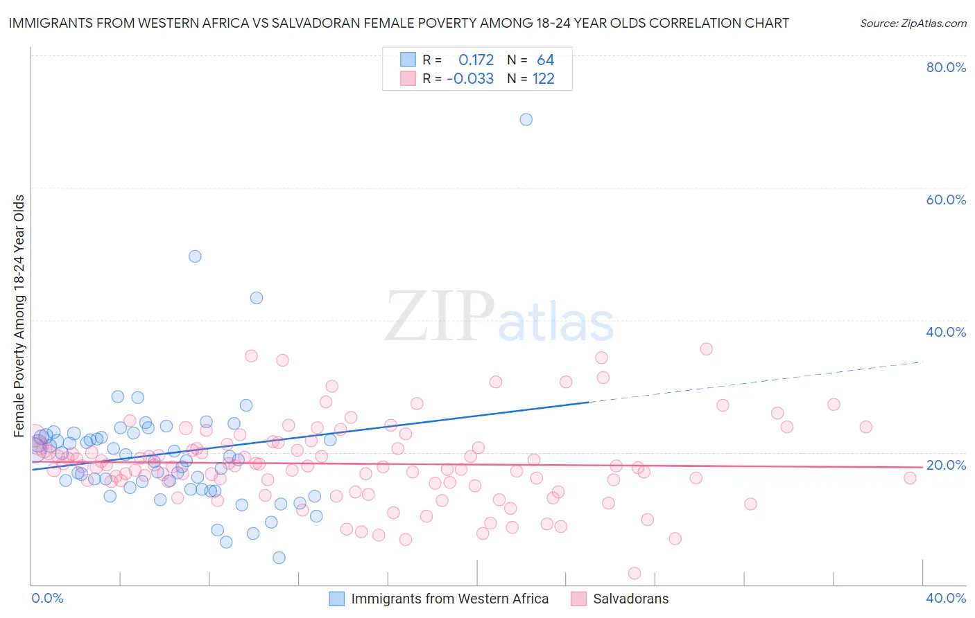 Immigrants from Western Africa vs Salvadoran Female Poverty Among 18-24 Year Olds