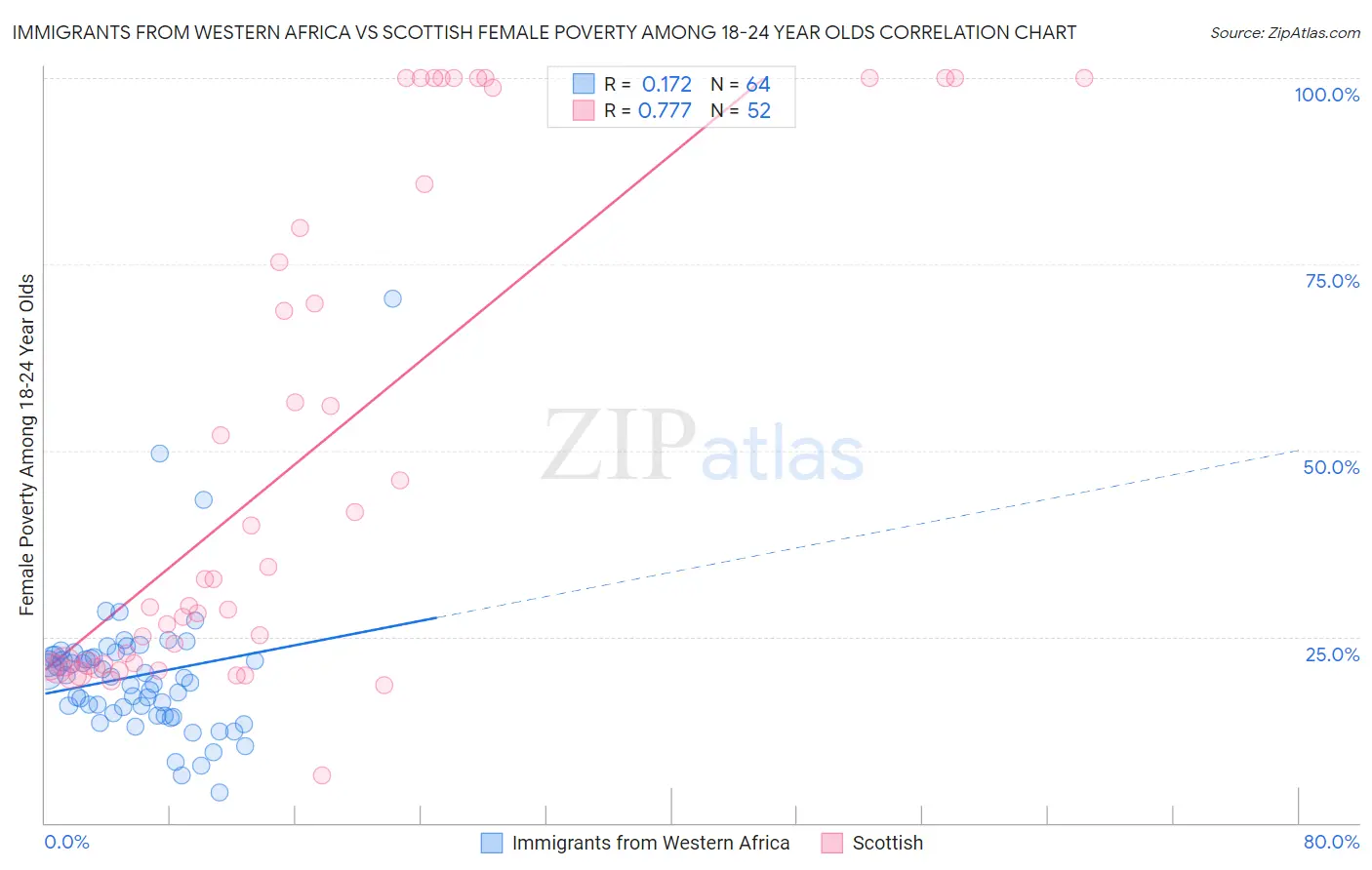 Immigrants from Western Africa vs Scottish Female Poverty Among 18-24 Year Olds