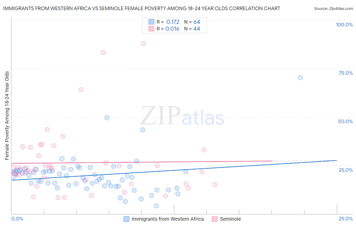 Immigrants from Western Africa vs Seminole Female Poverty Among 18-24 Year Olds