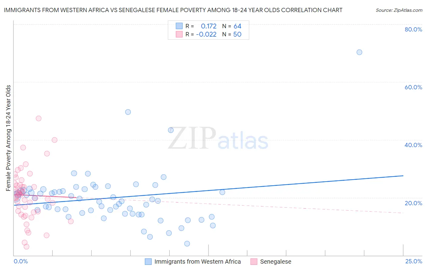 Immigrants from Western Africa vs Senegalese Female Poverty Among 18-24 Year Olds