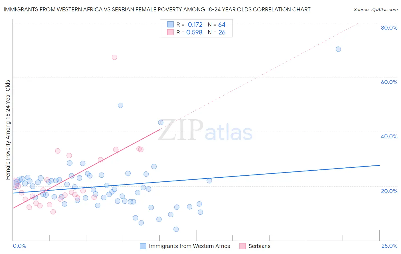 Immigrants from Western Africa vs Serbian Female Poverty Among 18-24 Year Olds