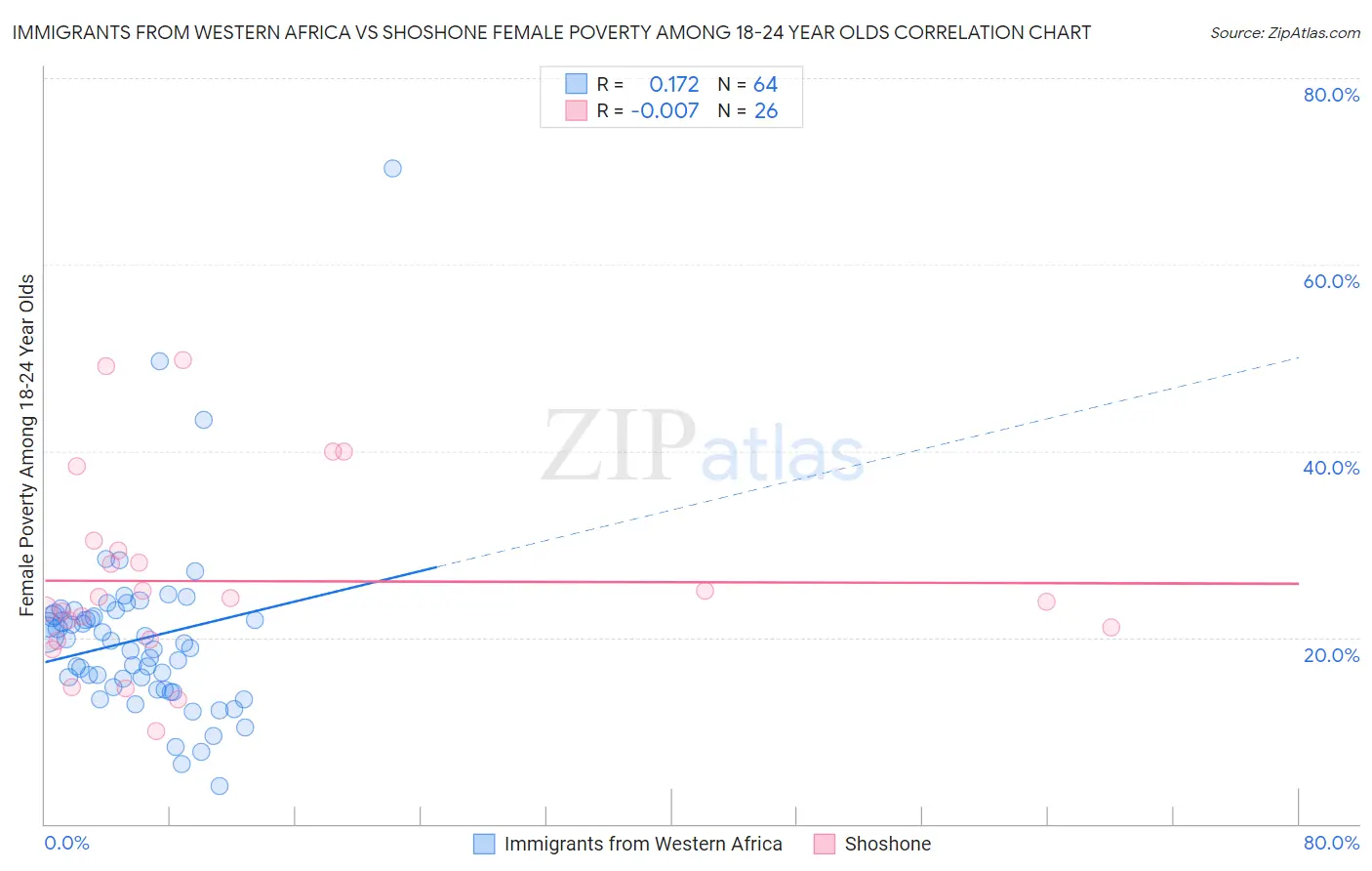 Immigrants from Western Africa vs Shoshone Female Poverty Among 18-24 Year Olds