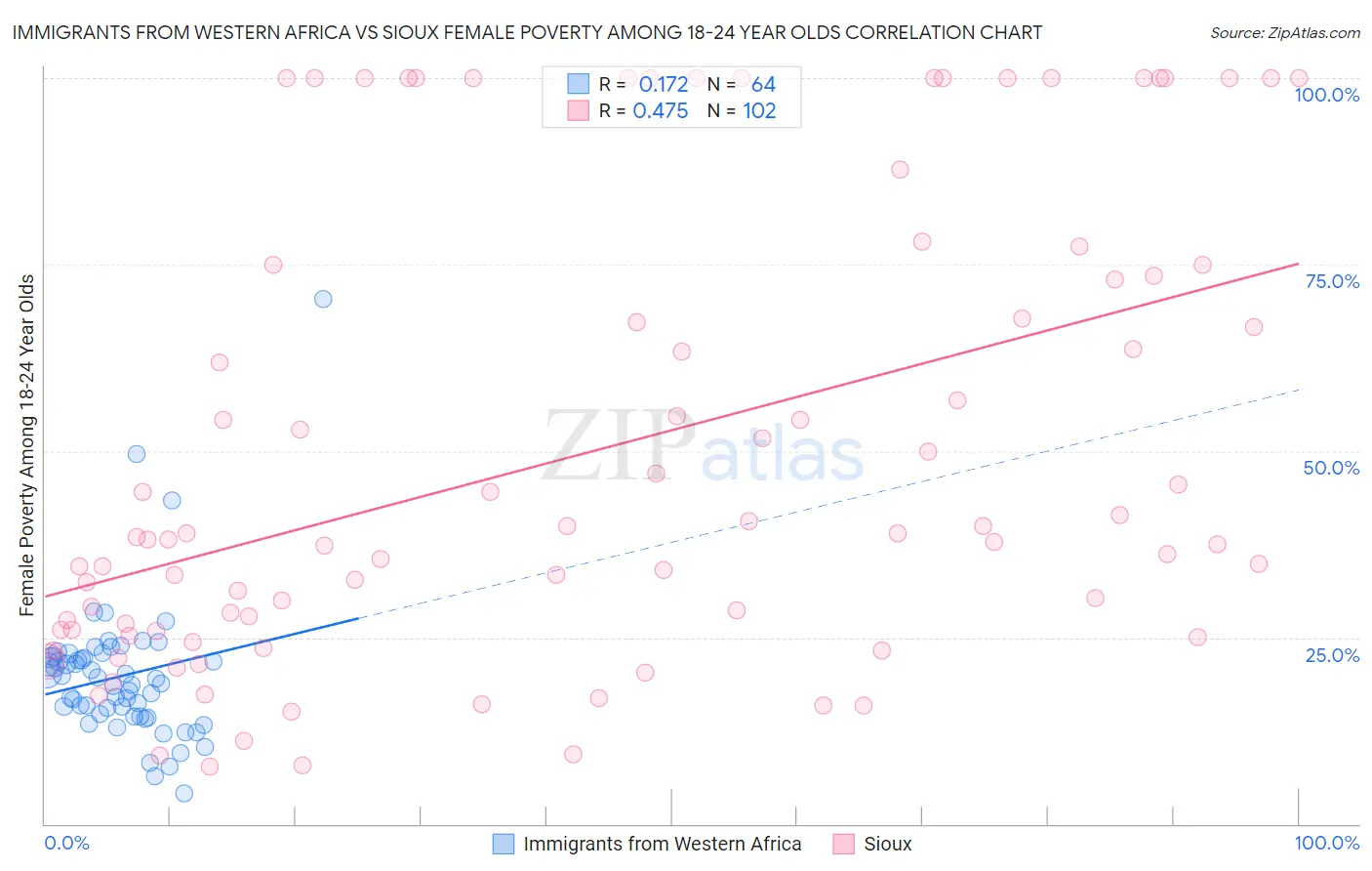 Immigrants from Western Africa vs Sioux Female Poverty Among 18-24 Year Olds