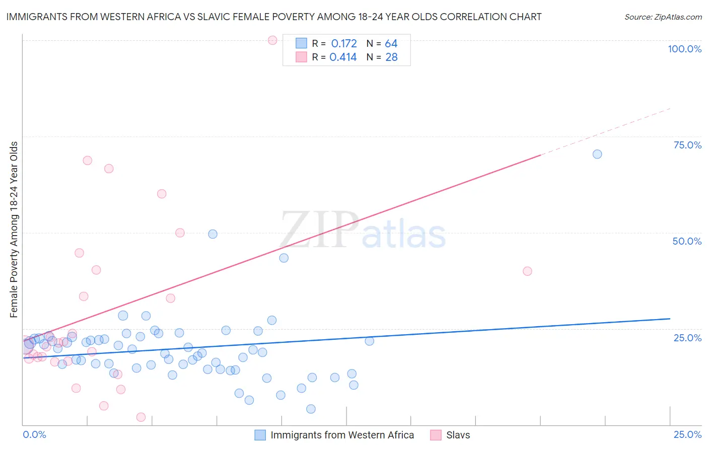 Immigrants from Western Africa vs Slavic Female Poverty Among 18-24 Year Olds