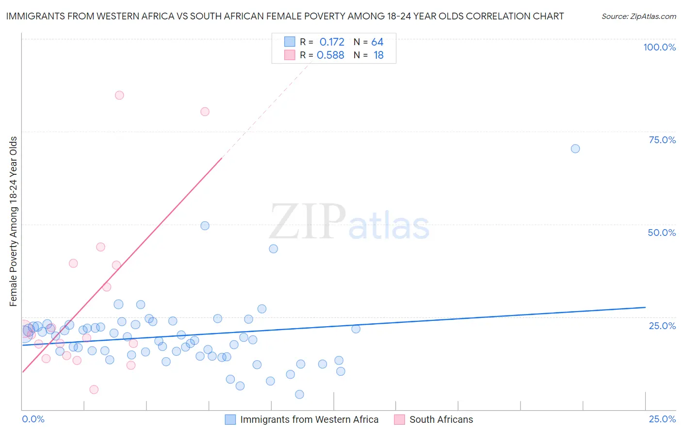 Immigrants from Western Africa vs South African Female Poverty Among 18-24 Year Olds