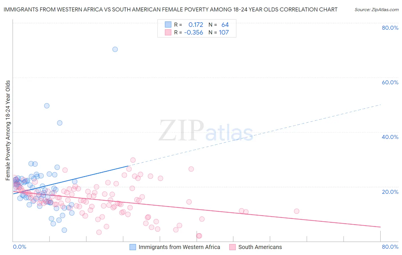 Immigrants from Western Africa vs South American Female Poverty Among 18-24 Year Olds