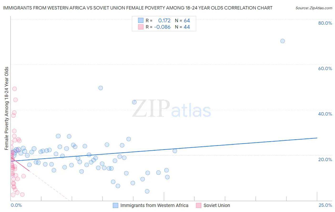 Immigrants from Western Africa vs Soviet Union Female Poverty Among 18-24 Year Olds