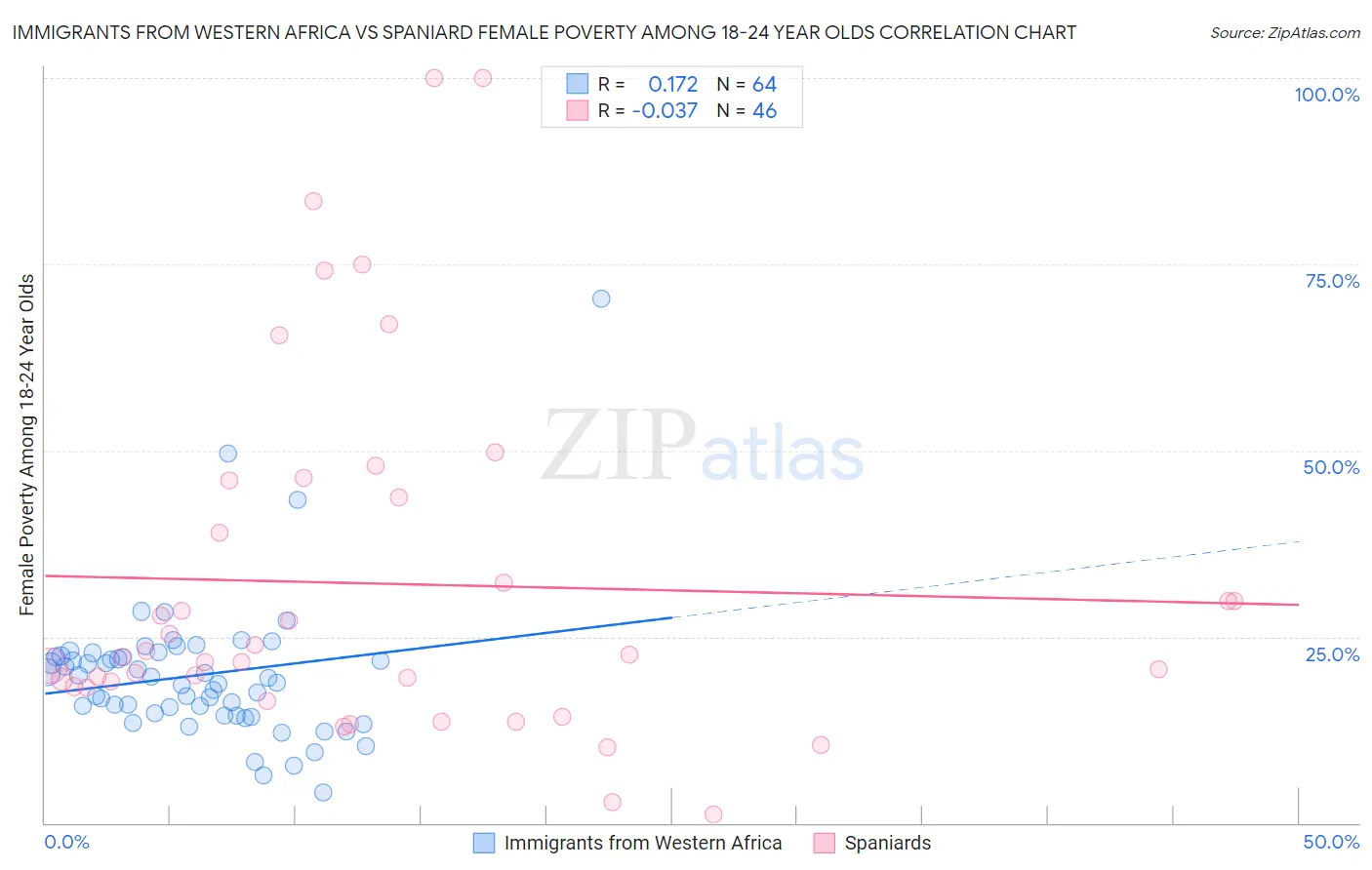 Immigrants from Western Africa vs Spaniard Female Poverty Among 18-24 Year Olds