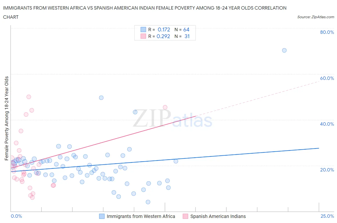 Immigrants from Western Africa vs Spanish American Indian Female Poverty Among 18-24 Year Olds