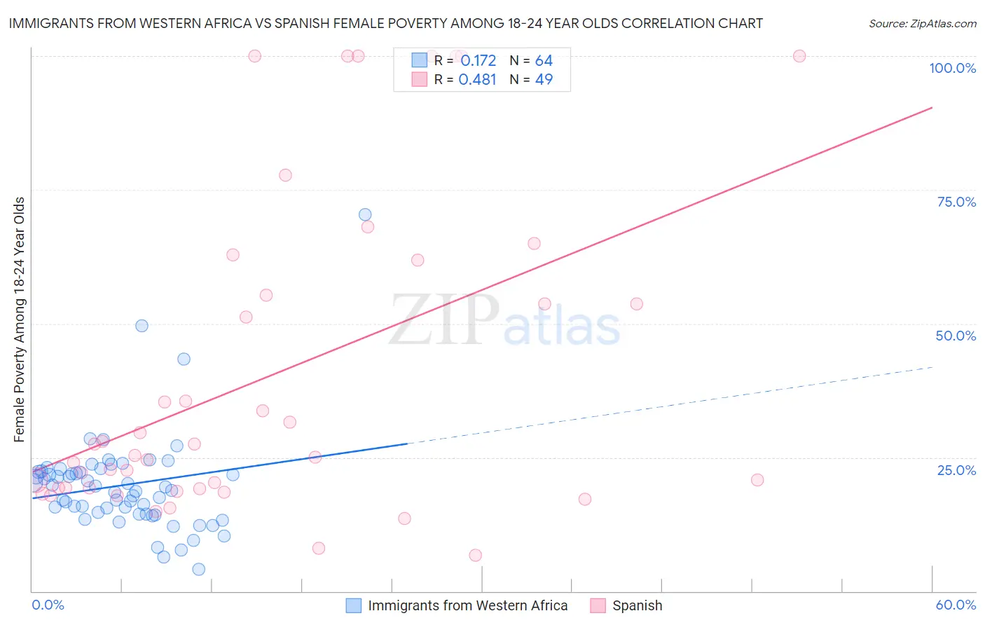 Immigrants from Western Africa vs Spanish Female Poverty Among 18-24 Year Olds