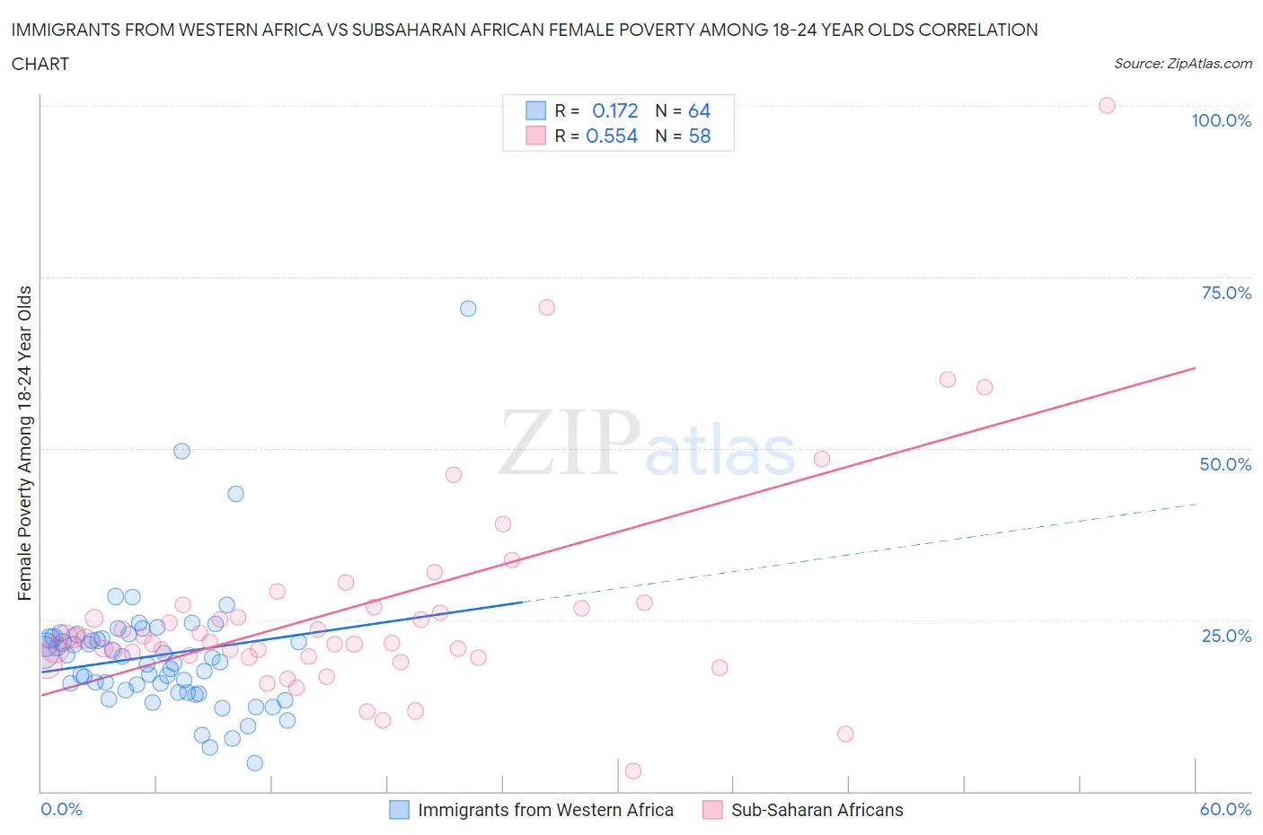 Immigrants from Western Africa vs Subsaharan African Female Poverty Among 18-24 Year Olds