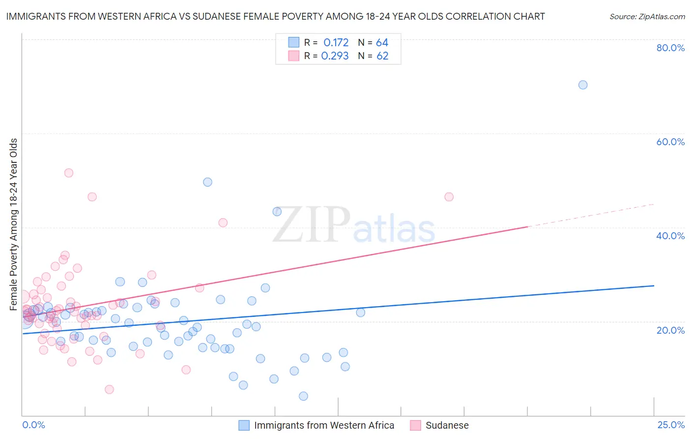 Immigrants from Western Africa vs Sudanese Female Poverty Among 18-24 Year Olds