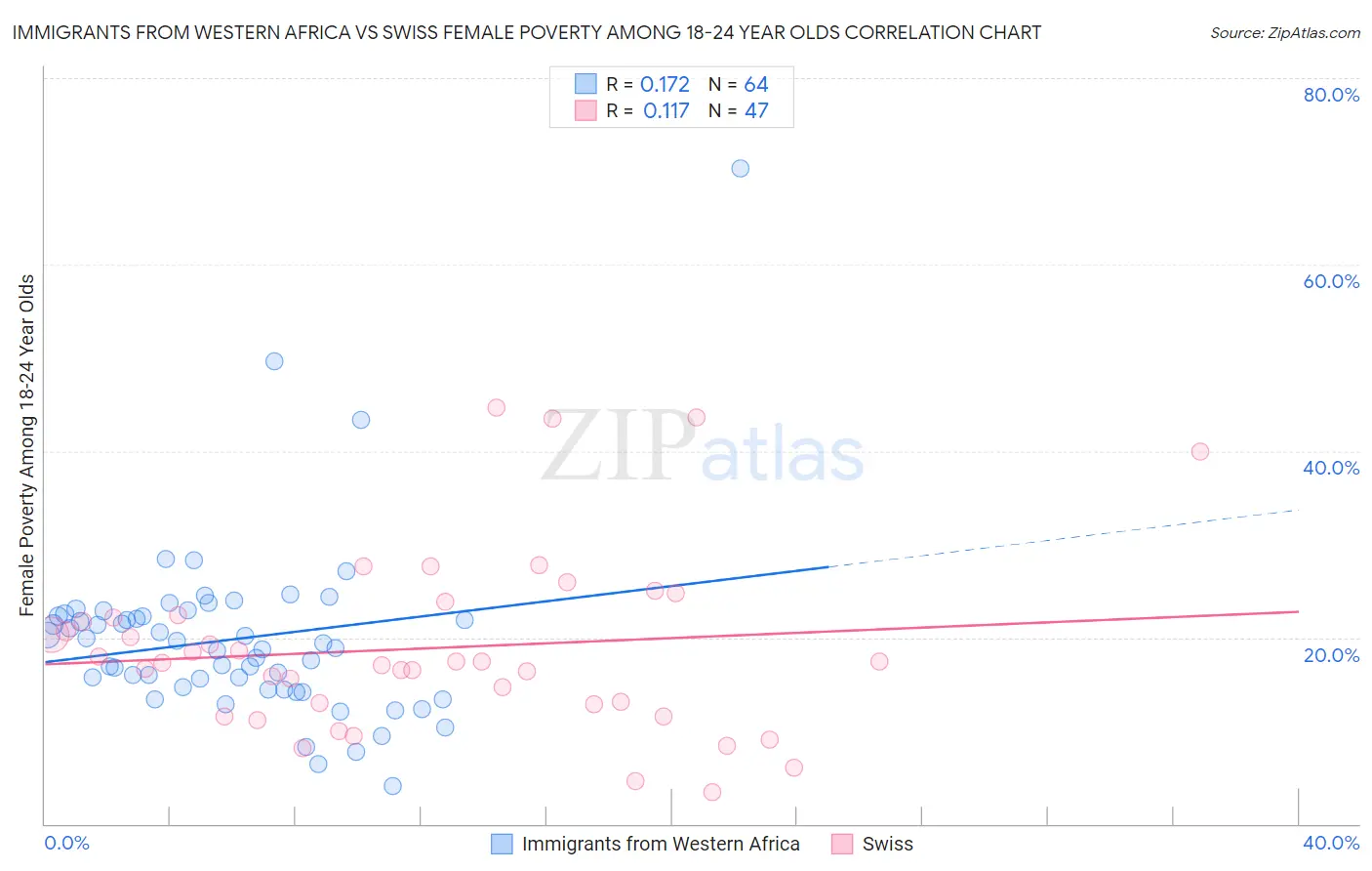 Immigrants from Western Africa vs Swiss Female Poverty Among 18-24 Year Olds