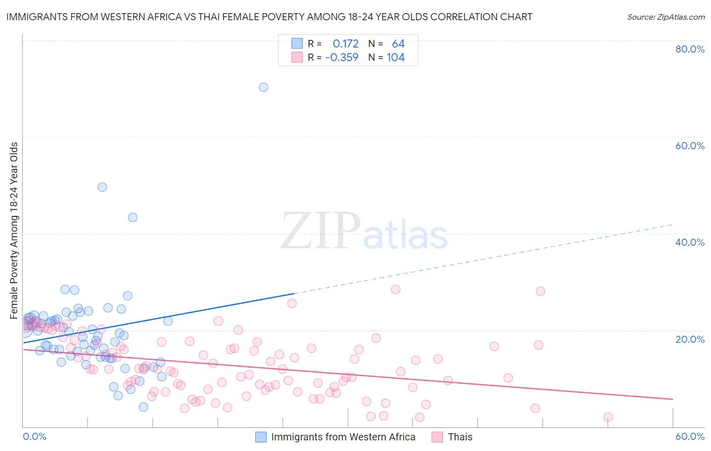 Immigrants from Western Africa vs Thai Female Poverty Among 18-24 Year Olds