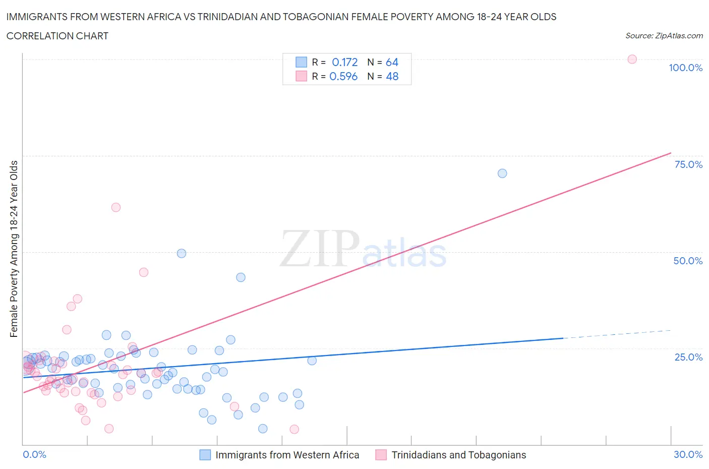 Immigrants from Western Africa vs Trinidadian and Tobagonian Female Poverty Among 18-24 Year Olds