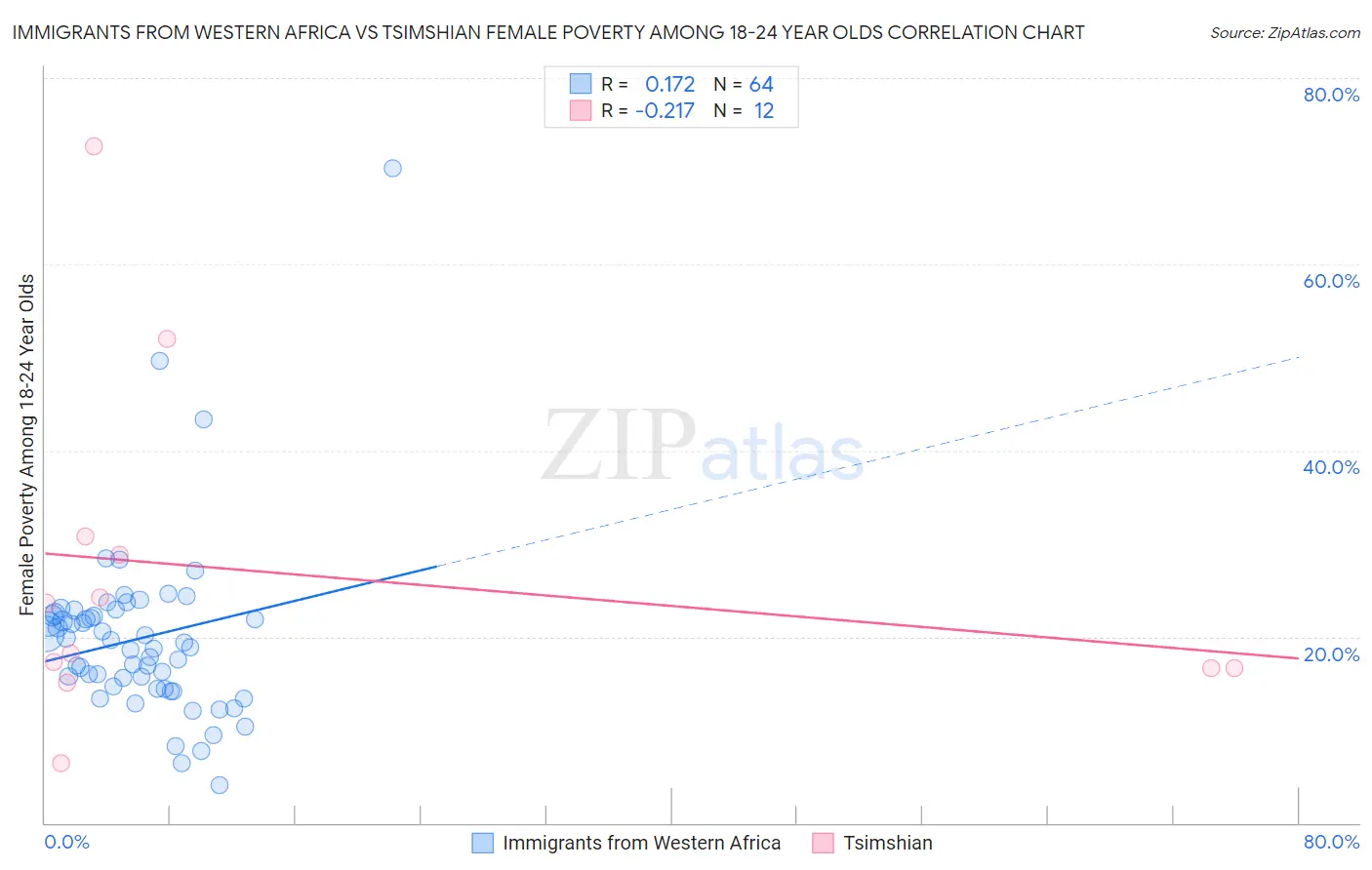 Immigrants from Western Africa vs Tsimshian Female Poverty Among 18-24 Year Olds