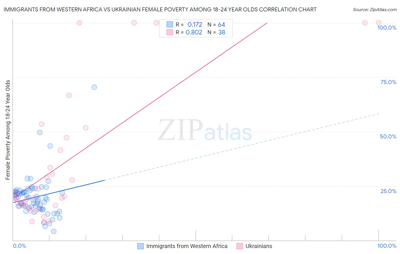 Immigrants from Western Africa vs Ukrainian Female Poverty Among 18-24 Year Olds