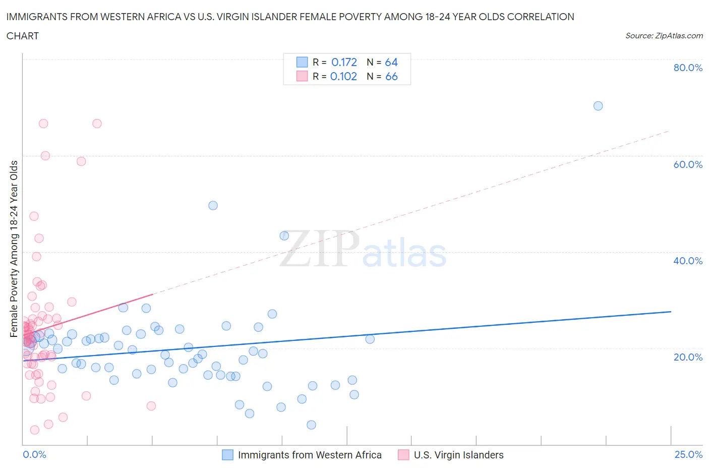 Immigrants from Western Africa vs U.S. Virgin Islander Female Poverty Among 18-24 Year Olds