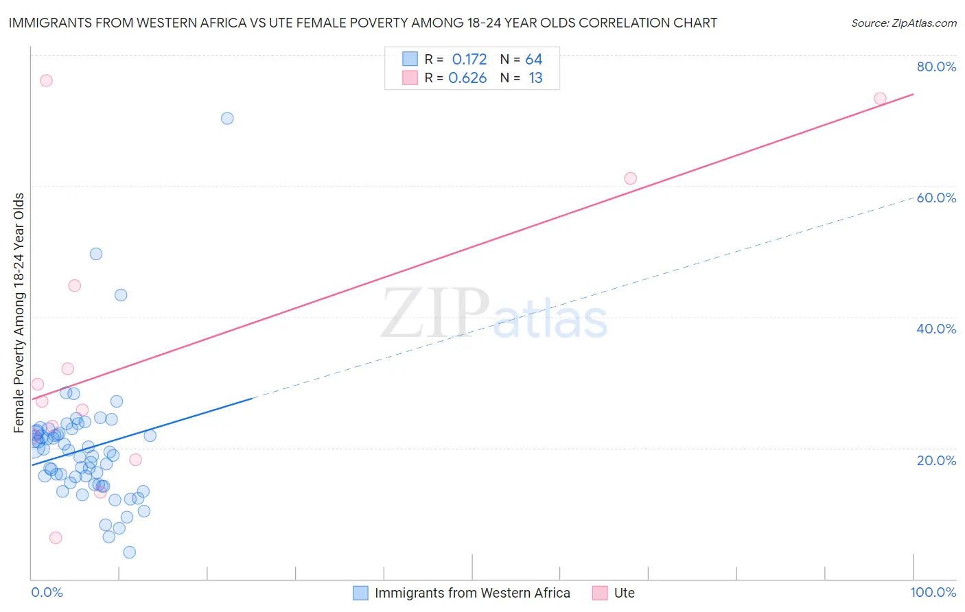 Immigrants from Western Africa vs Ute Female Poverty Among 18-24 Year Olds