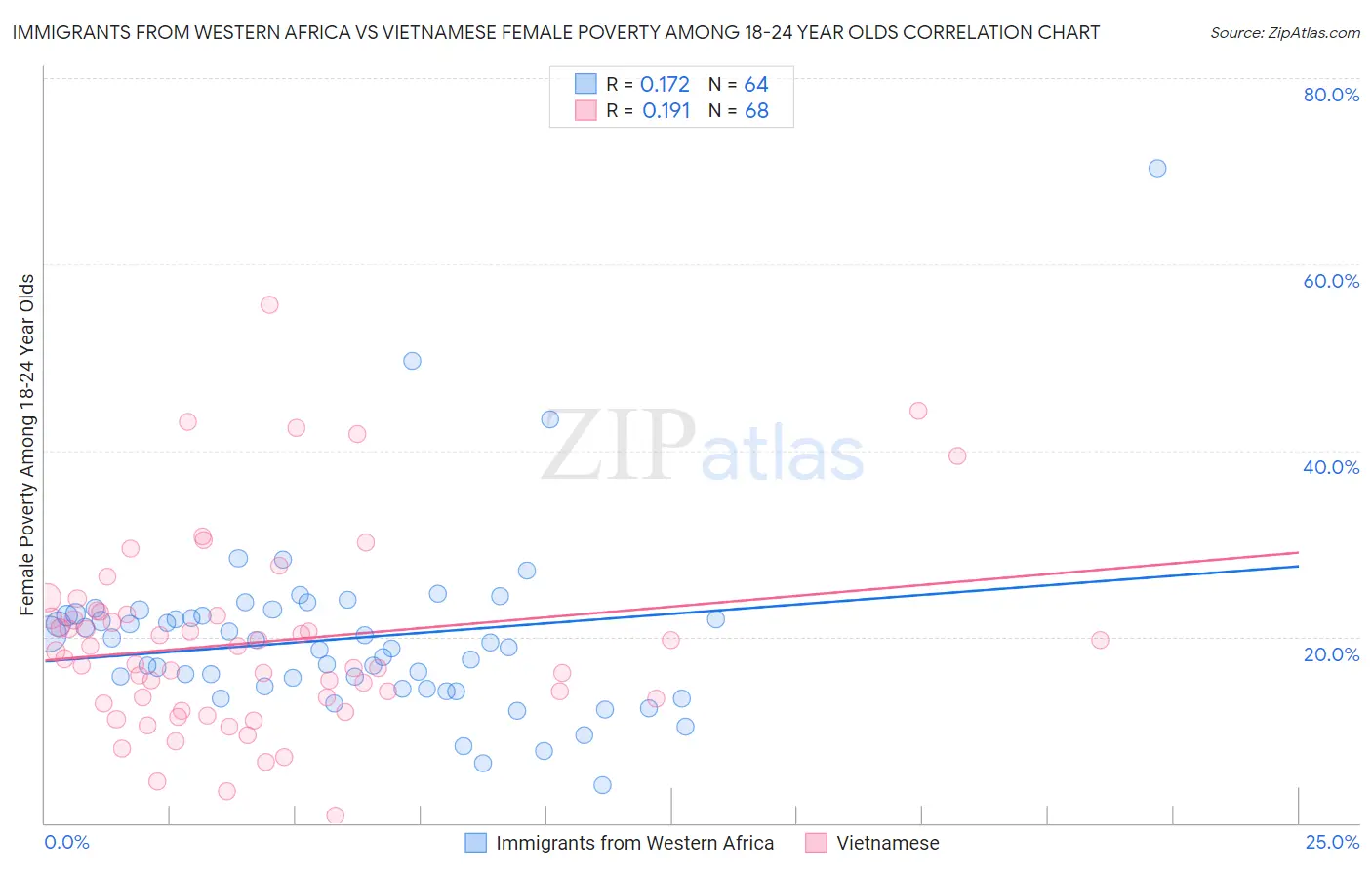 Immigrants from Western Africa vs Vietnamese Female Poverty Among 18-24 Year Olds