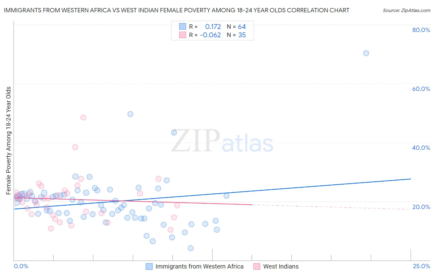 Immigrants from Western Africa vs West Indian Female Poverty Among 18-24 Year Olds